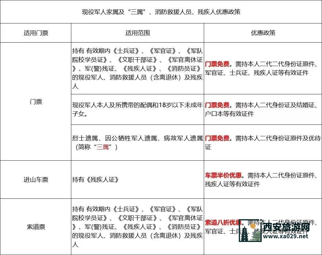 华山景区针对现役军人、消防员、“三属”、残疾人的优惠政策