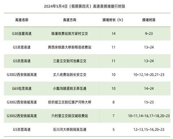 2024年五一假期5月4日高速交通拥堵提示