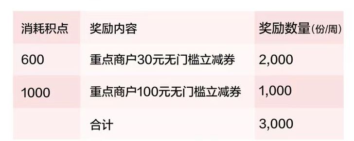 云闪付签到抢消费券金额是多少