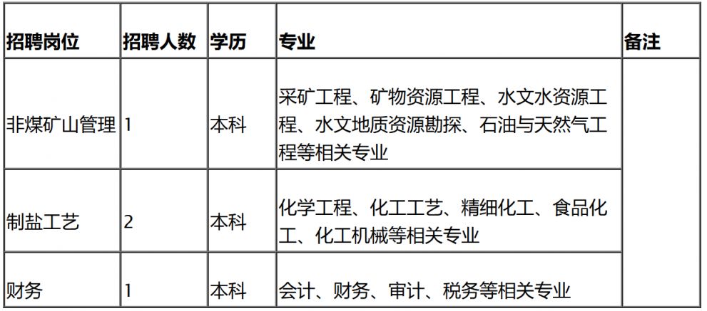 中盐榆林盐化有限公司2024年招聘公告