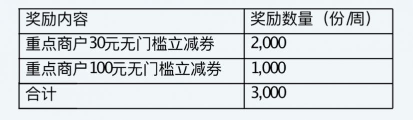 云闪付签到领消费券活动攻略（时间+参与方式+入口）