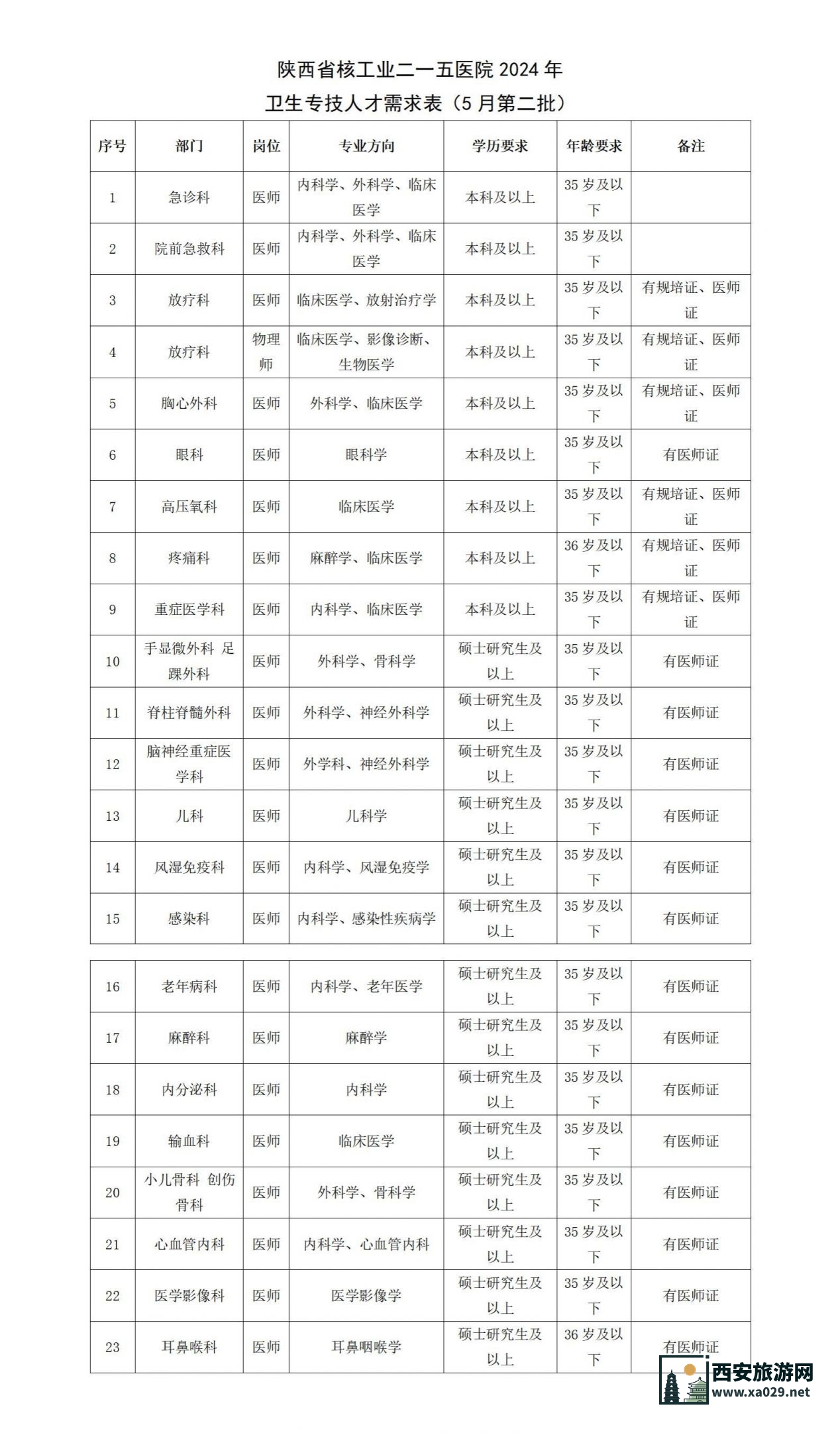陕西省核工业二一五医院2024年卫生专技人才招聘公告