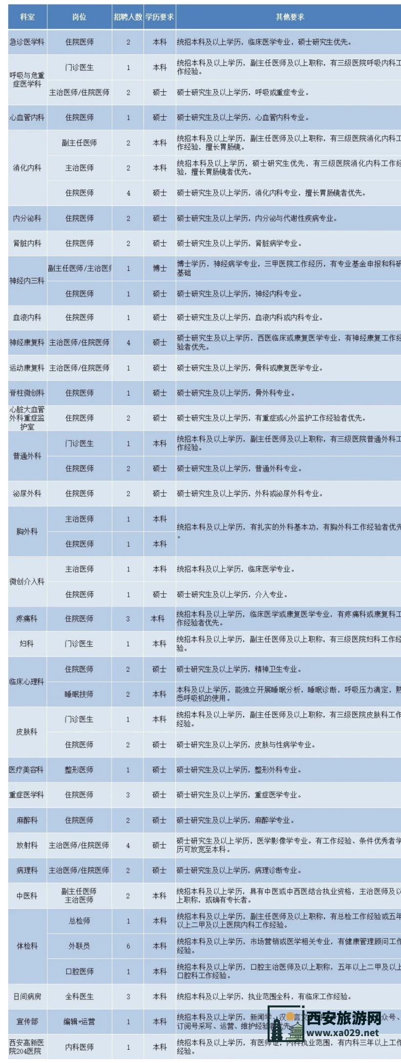 西安高新医院2024年最新招聘公告
