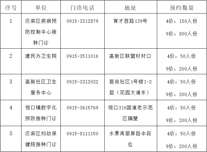2024陕西安康6月HPV九价预约接种通知