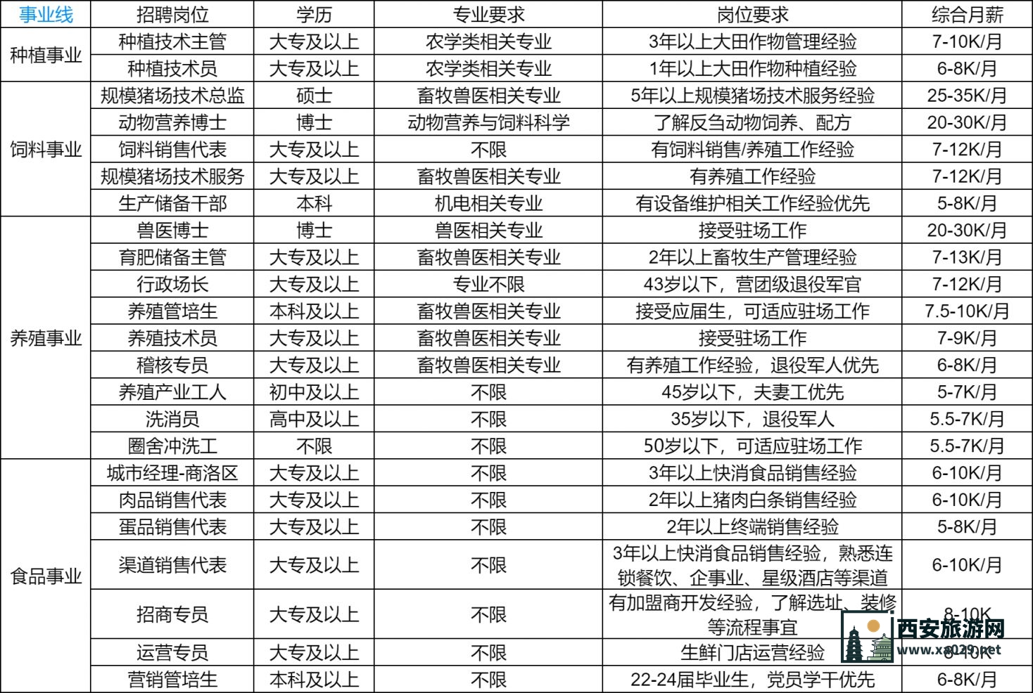 正大集团陕西区2024年6月招聘公告