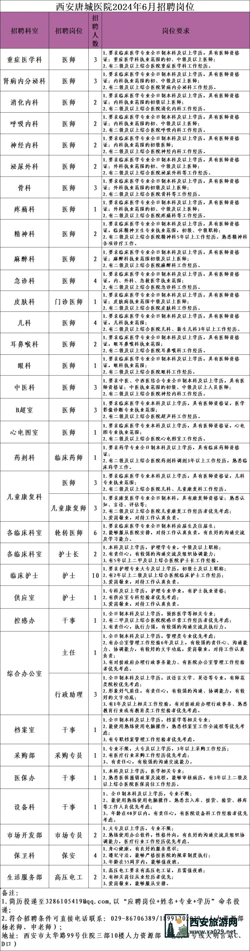 西安唐城医院2024年6月招聘公告