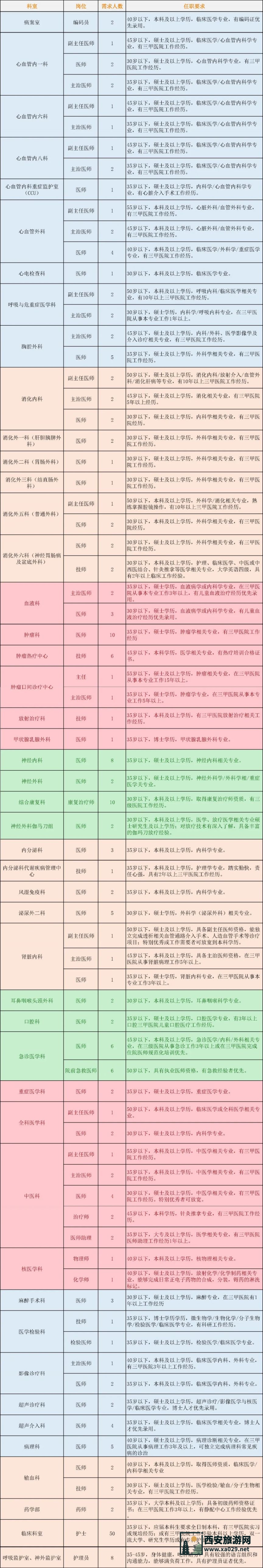 西安国际医学中心医院2024年招聘公告