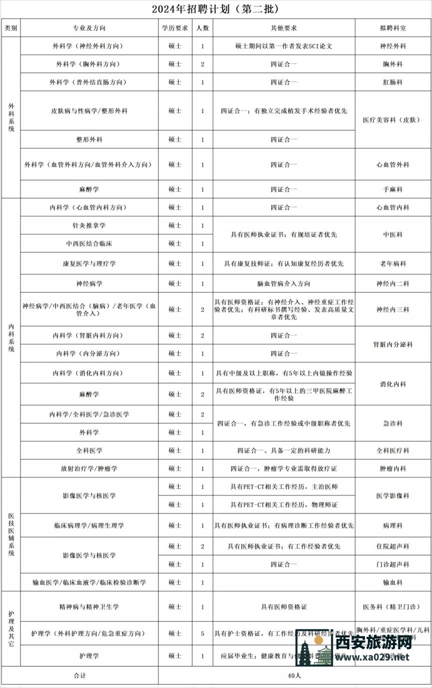 西安医学院第二附属医院2024年人才招聘公告（第二批）