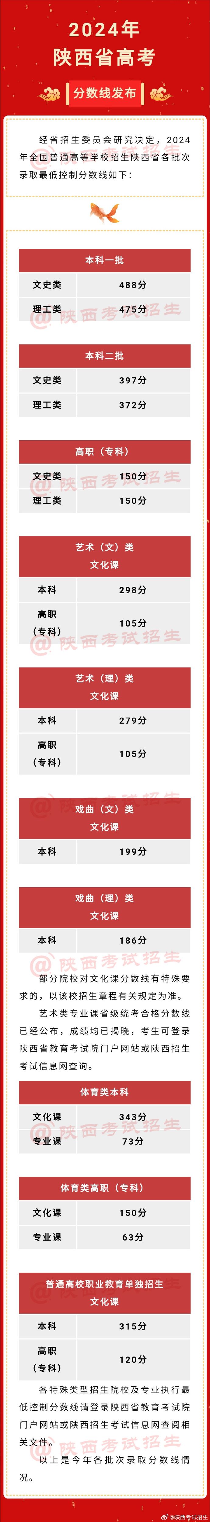 2024年陕西省高考分数线公布：本科一批文史类488分，理工类475分