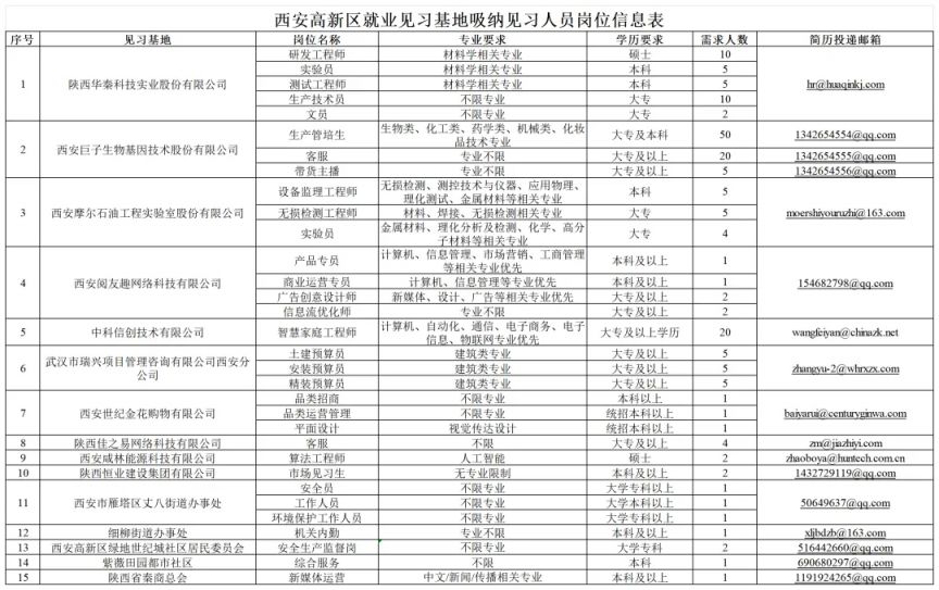 2024年西安高新区就业见习岗位汇总（持续更新）