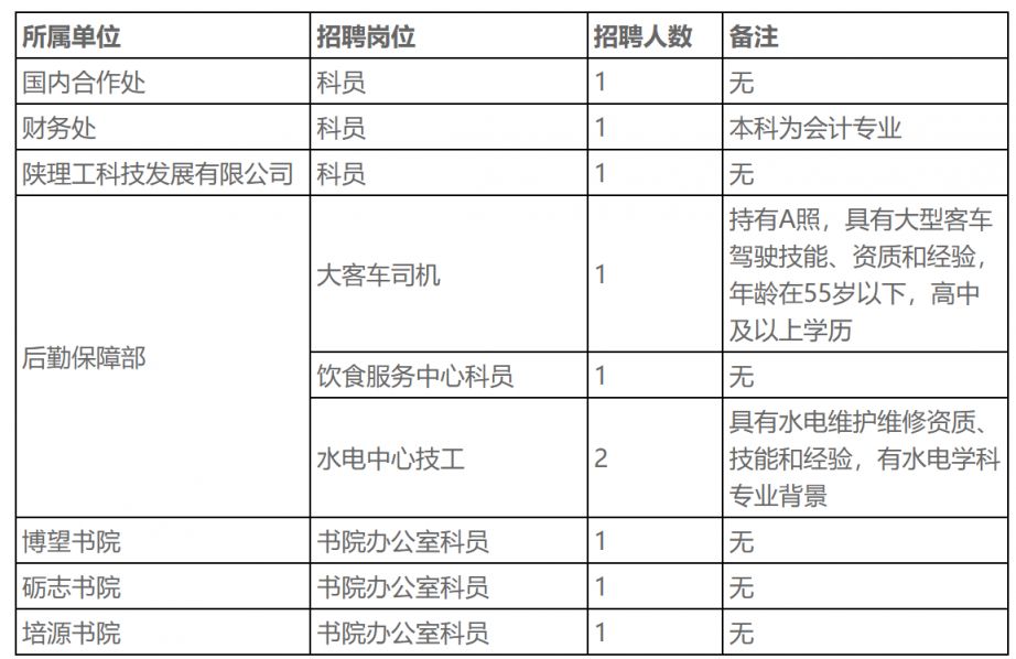 陕西理工大学2024年招聘非事业编制聘用人员公告