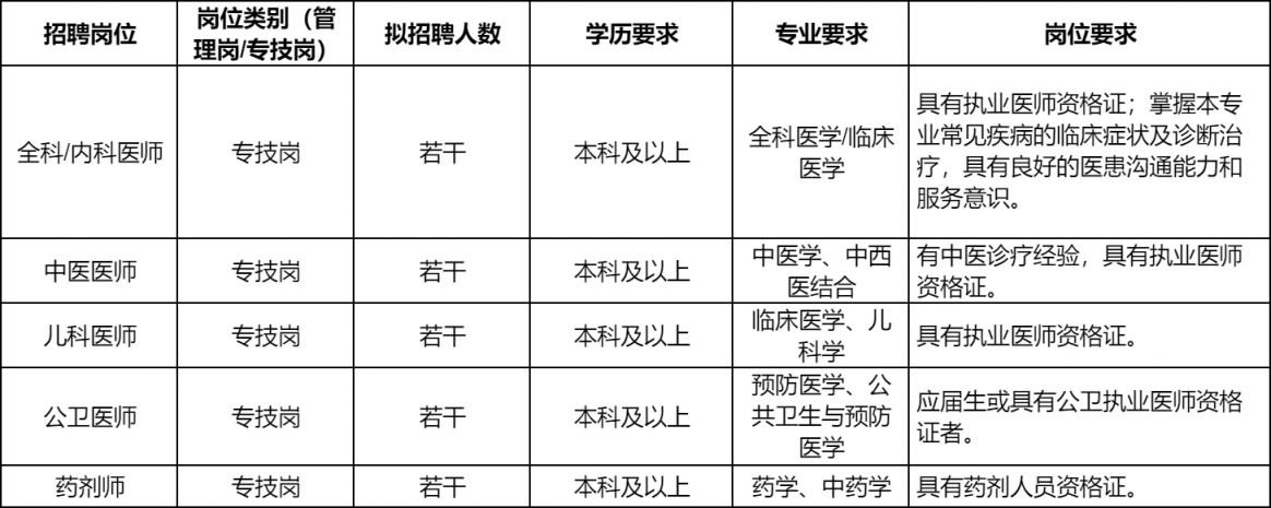 西安市雁塔区电子城西京社区卫生服务中心2024年招聘公告（7月）