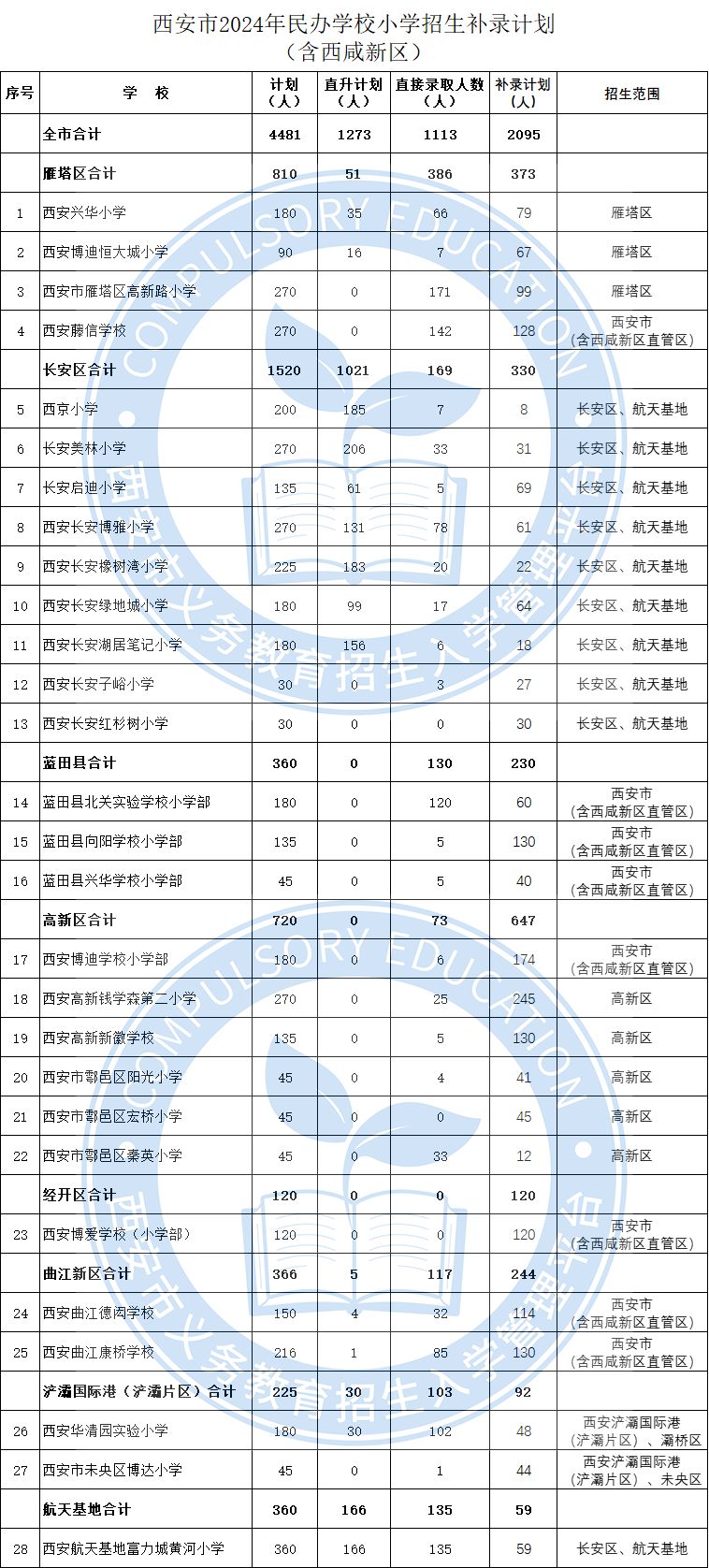 2024年西安幼升小补录摇号结果公示名单