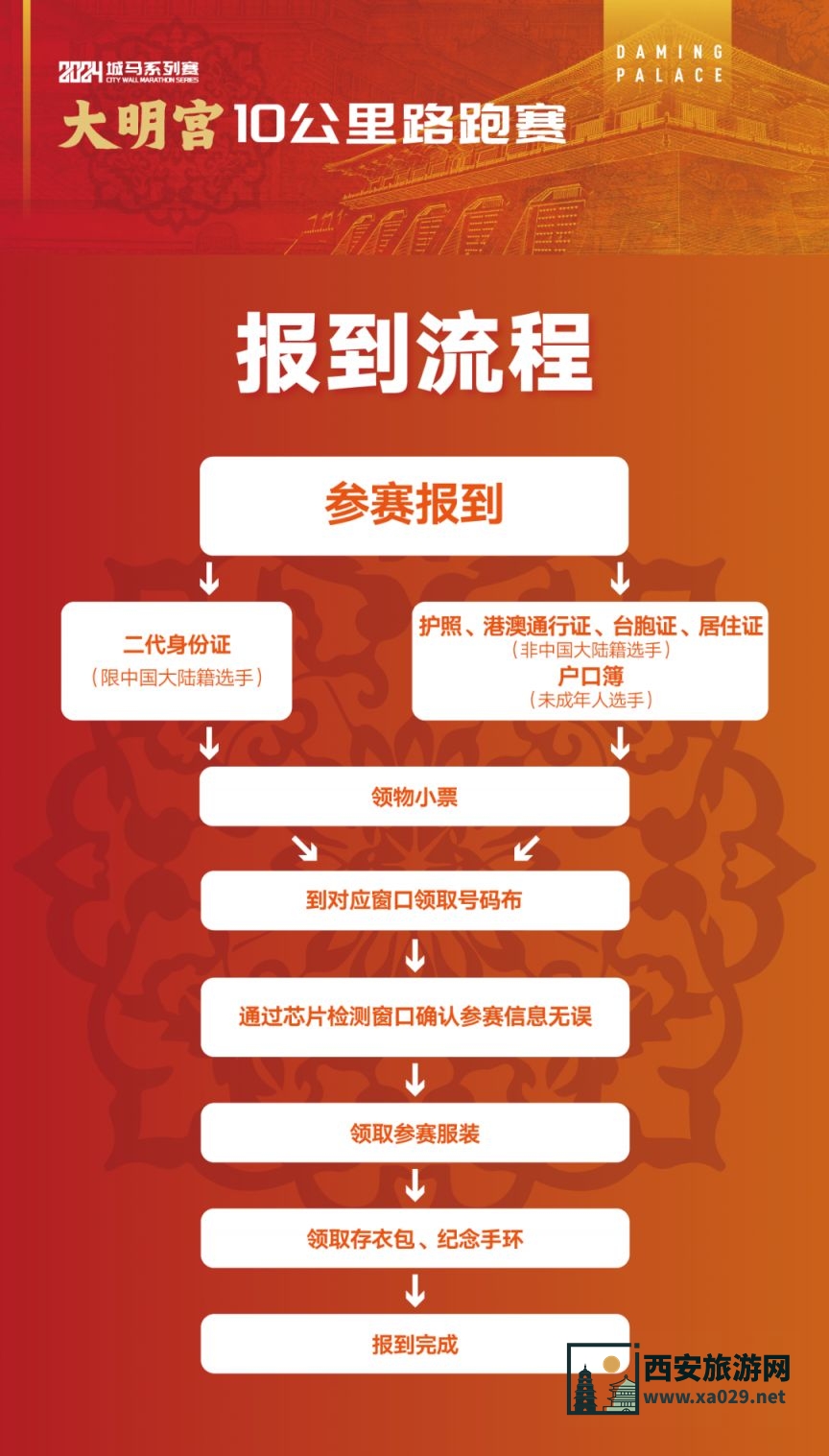 2024年西安城墙马拉松系列大明宫10公里路跑赛领物流程+凭证