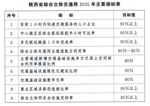 西安都市圈1小时通勤规划纲要
