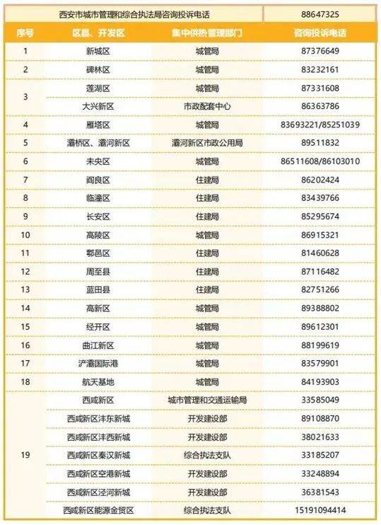 西安市集中供暖2024-2025年供热期间各区县(开发区)集中供热管理部门咨询投诉电话