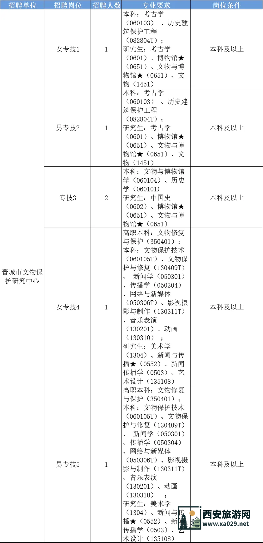 【山西】晋城市文物保护研究中心2024年11月招聘