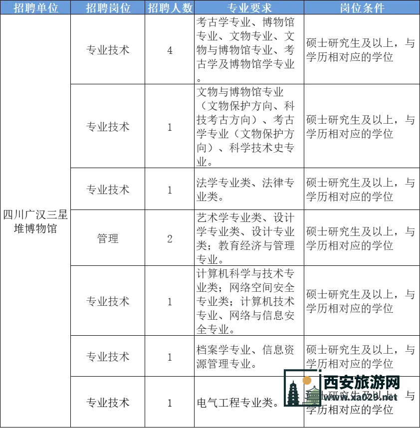 【四川】四川广汉三星堆博物馆2024年11月招聘