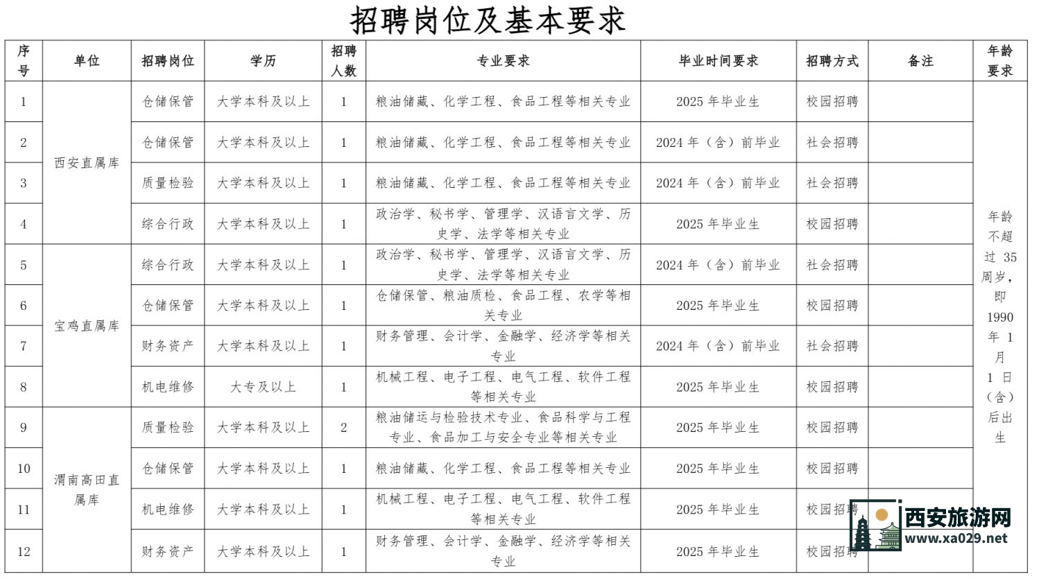 中国储备粮管理集团有限公司西安分公司2025年度12月公开招聘公告