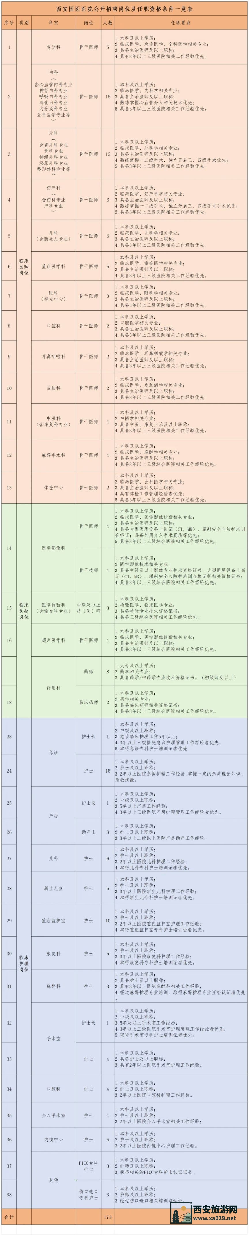 西安国医医院（西安市第四医院西咸院区）公开招聘公告