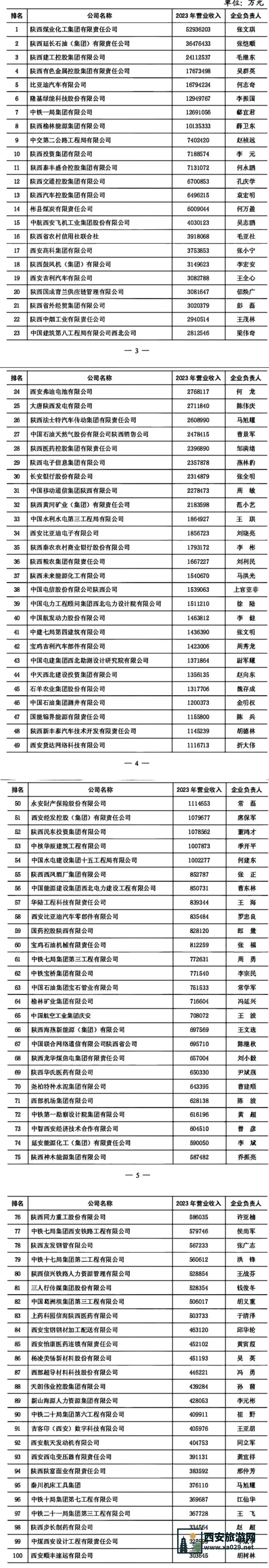 2024年陕西企业100强及民营企业50强名单
