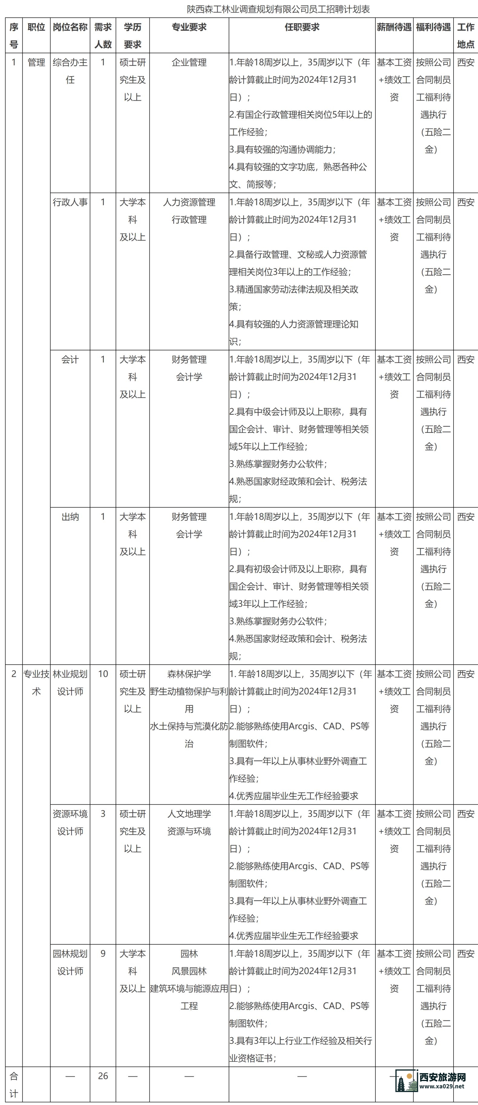 陕西森工林业调查规划有限公司2024年12月员工招聘公告