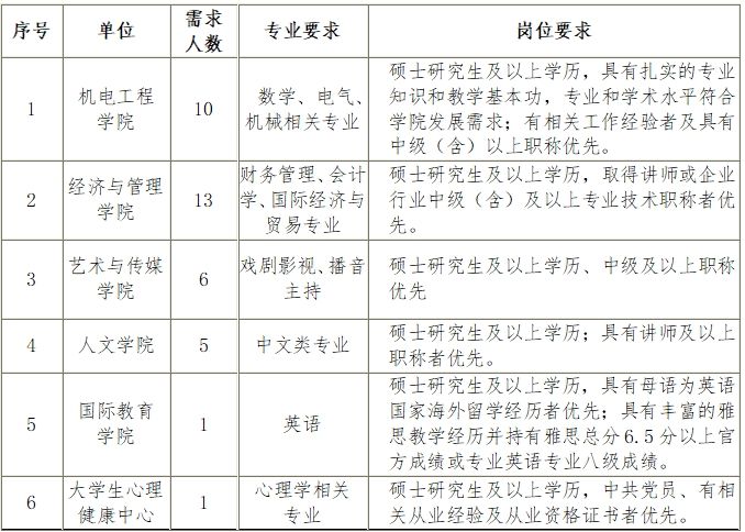 西安工商学院2025年招聘公告（2024年12月31日发布）