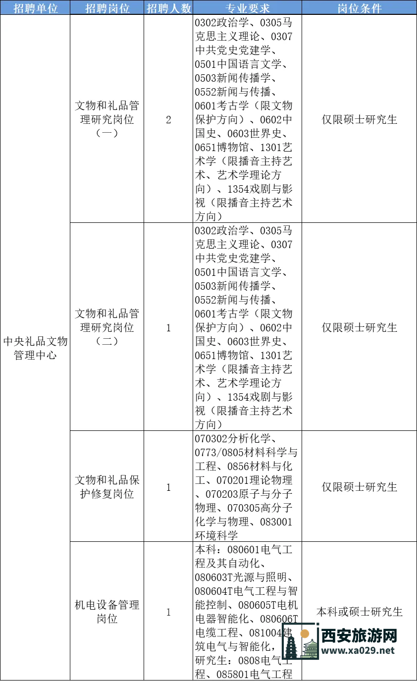 【北京】中央礼品文物管理中心 | 文物和礼品管理研究等岗位招聘 （2024年12月25日发布）
