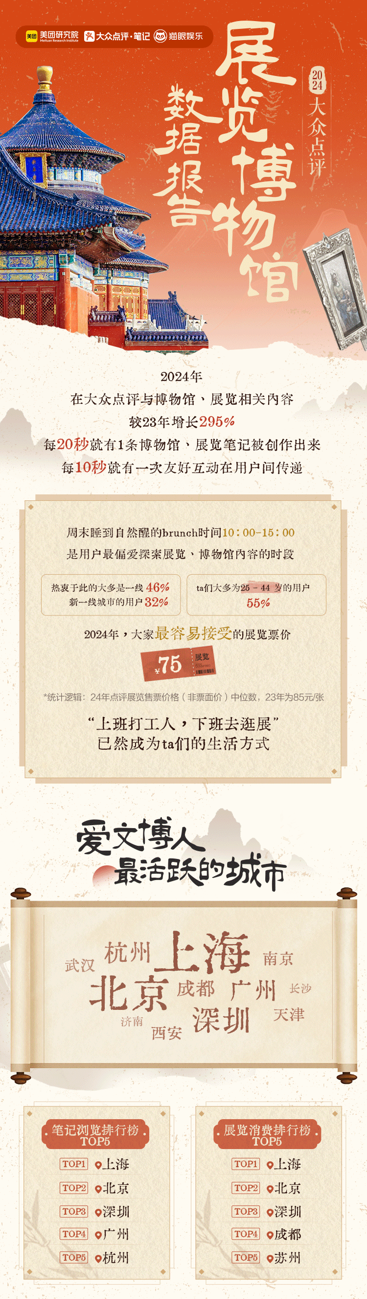 大众点评 | 《2024展览博物馆数据报告》：展博笔记攻略数增幅近300% “先攻略后看展”成为用户习惯
