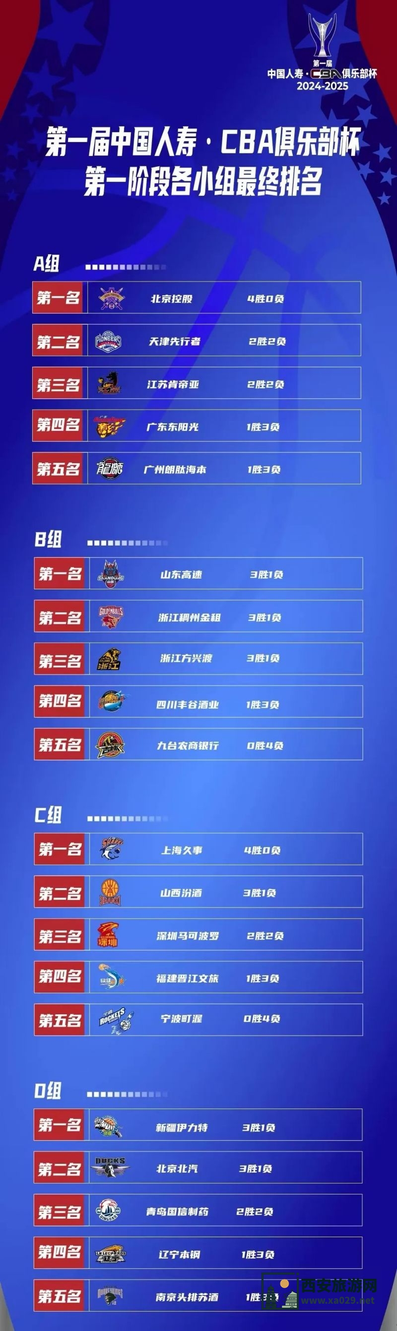 首届CBA俱乐部杯决赛阶段比赛落户陕西西安（时间 地点 比赛）