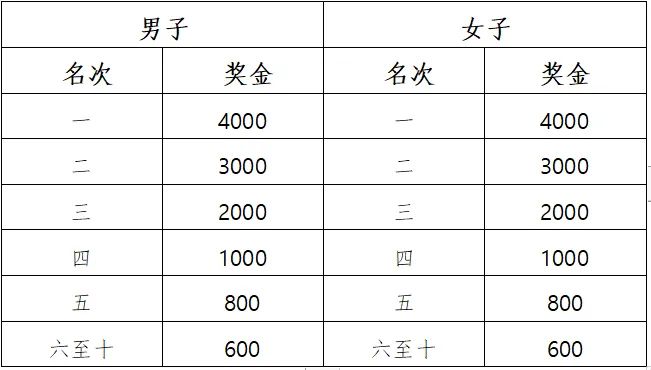 2025杨凌农科城马拉松赛竞赛规程（关门时间+奖励办法）