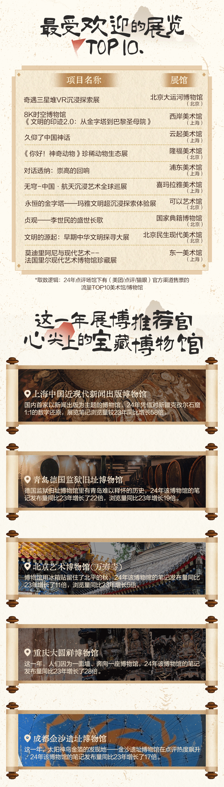 大众点评 | 《2024展览博物馆数据报告》：展博笔记攻略数增幅近300% “先攻略后看展”成为用户习惯
