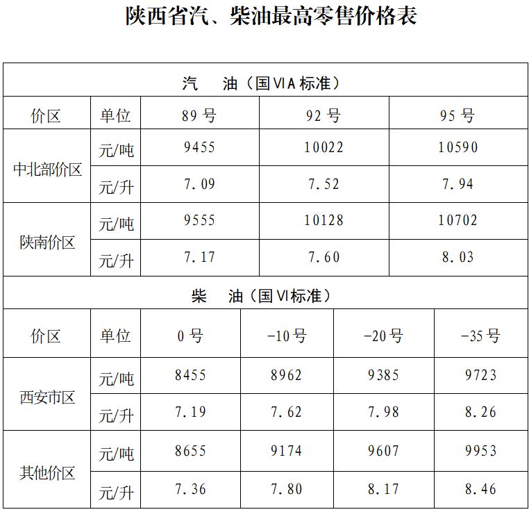 2025年2月19日24时起陕西省汽/柴油价格按机制下调