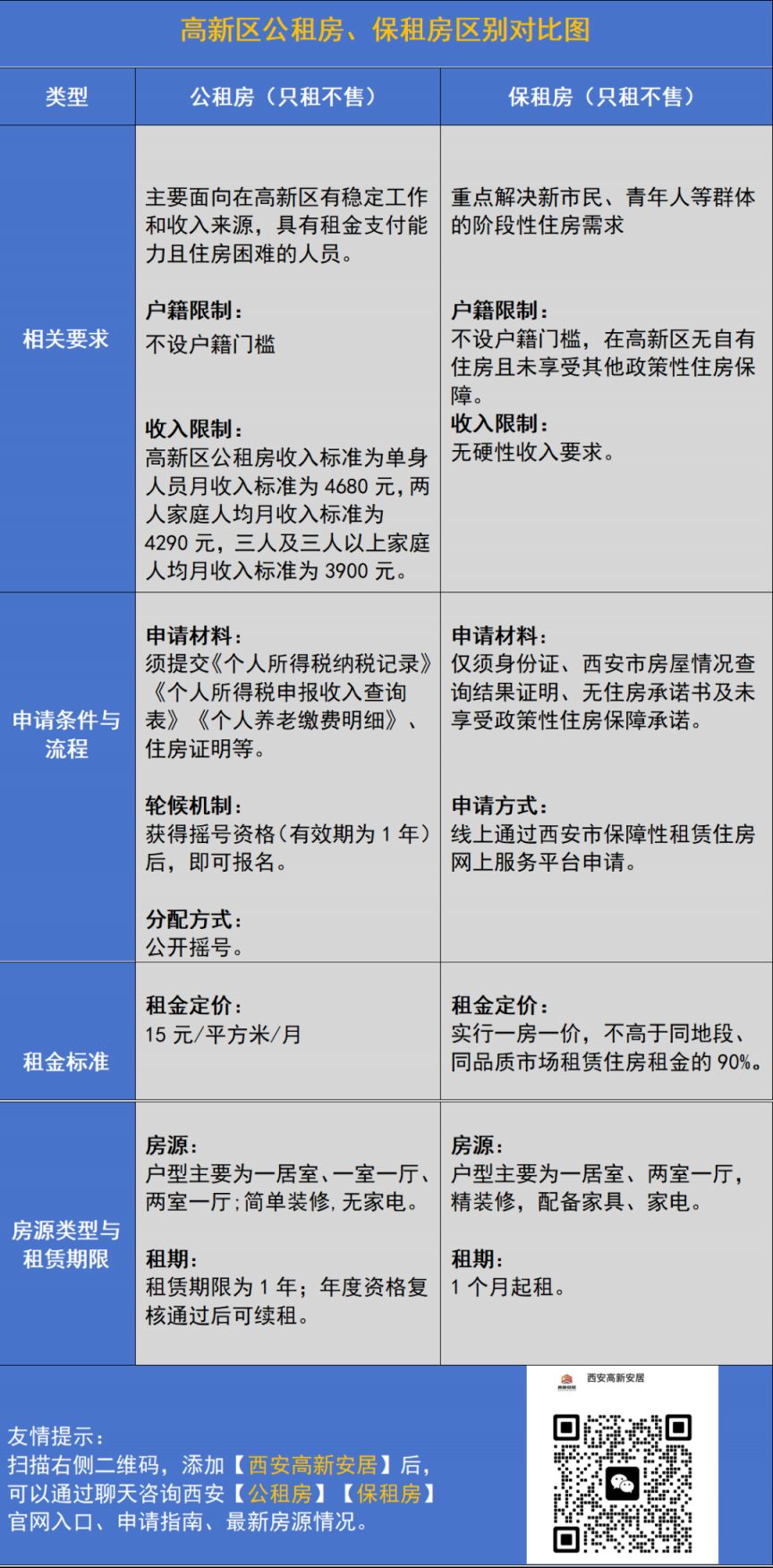 西安高新区保租房/公租房区别