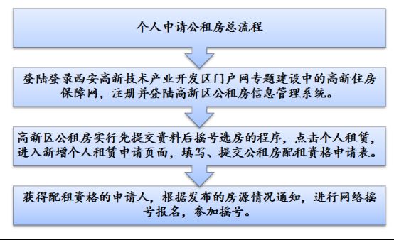 2025西安高新区公租房申请流程（个人/家庭）