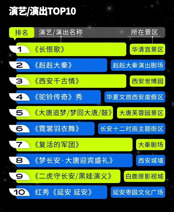 西安旅游2025年上半年热门演出演艺TOP10 长恨歌当之无愧第一，第二名谁都没想到