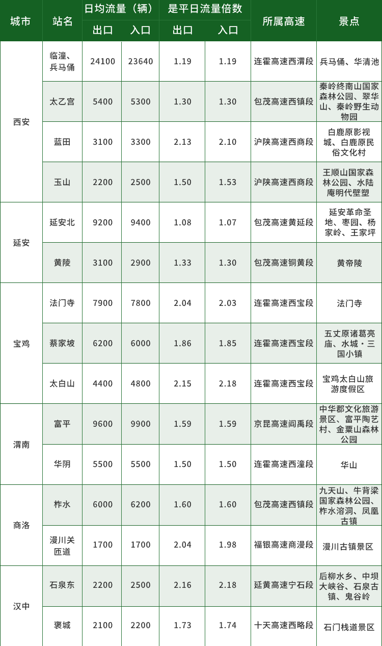 西安旅游必看 | 明确了！不免费！端午假期出行预测→