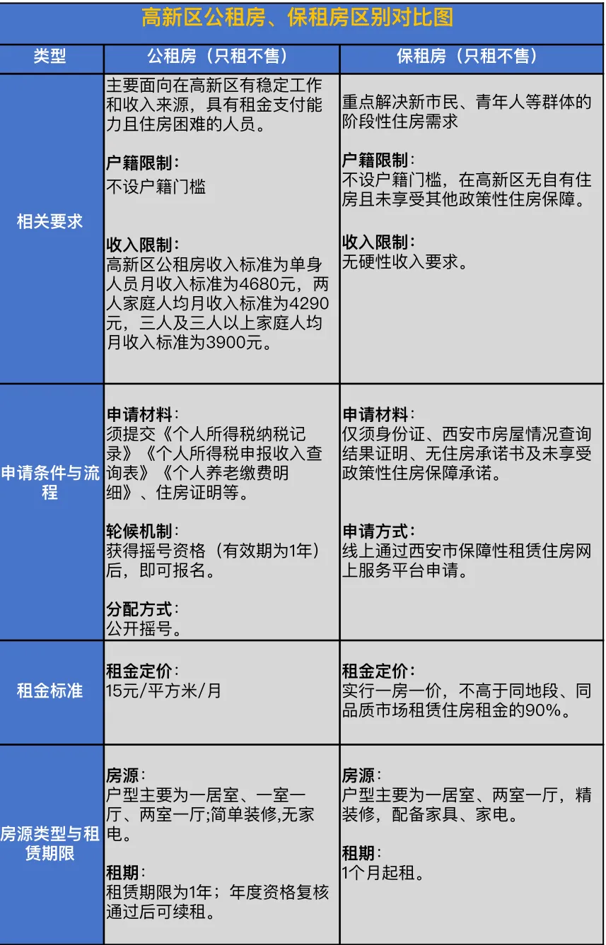 西安高新区保租房/公租房区别