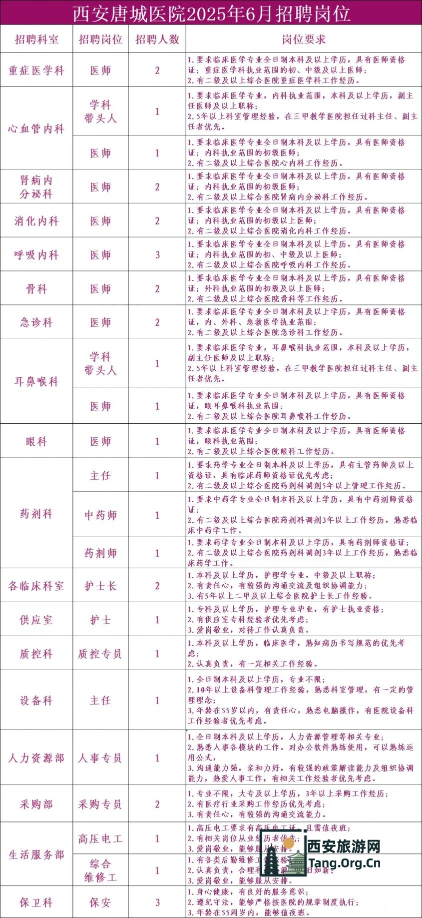西安唐城医院2025年6月招聘公告