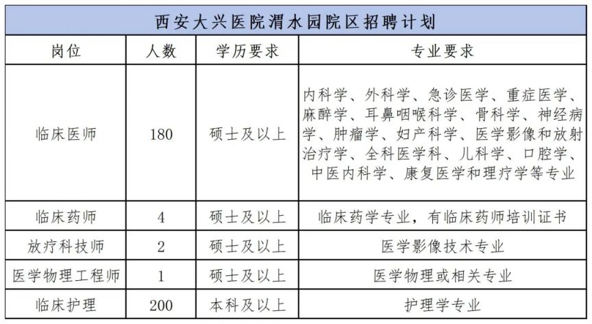 西安大兴医院2025年第二季度招聘公告