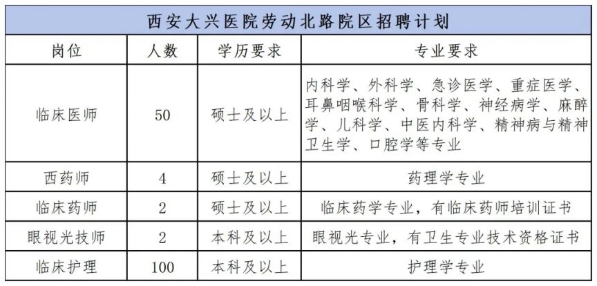 西安大兴医院2025年第二季度招聘公告
