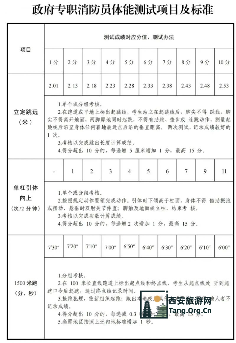 西安市消防救援支队2025年招录政府专职消防员公告