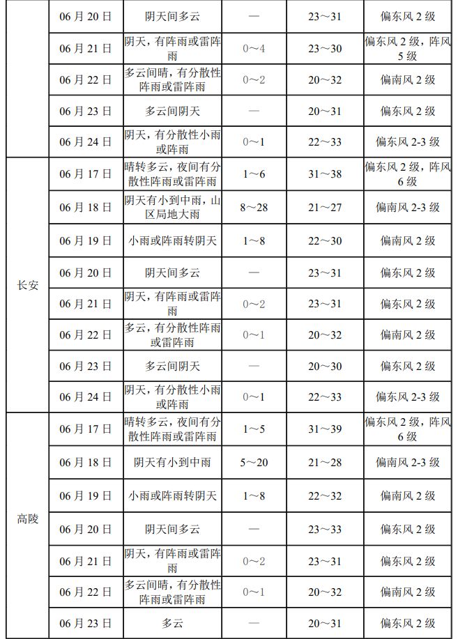 2025年西安市中考专题天气预报（持续更新）