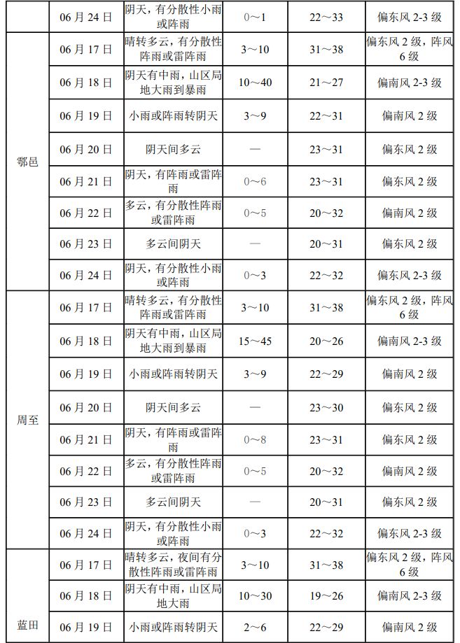 2025年西安市中考专题天气预报（持续更新）