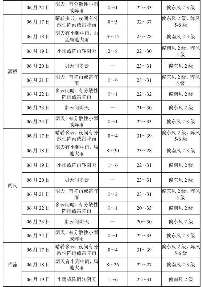 2025年西安市中考专题天气预报（持续更新）