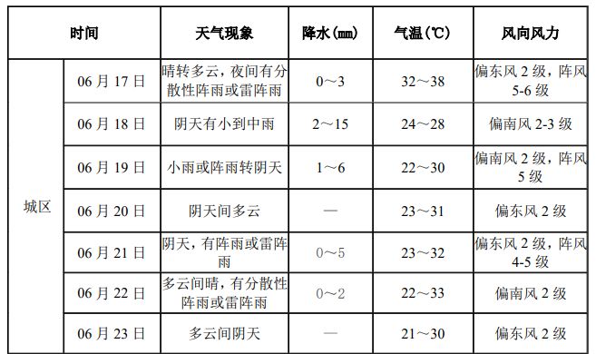 2025年西安市中考专题天气预报（持续更新）