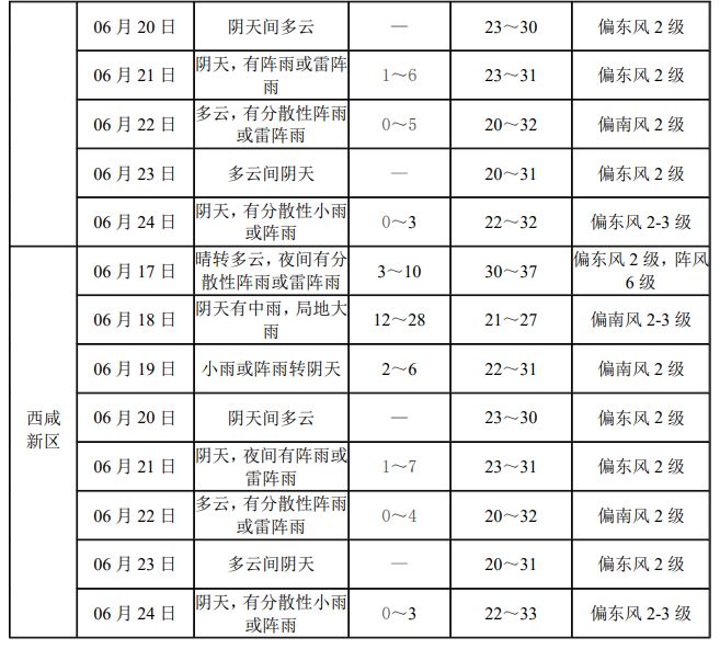 2025年西安市中考专题天气预报（持续更新）