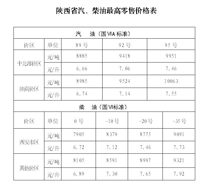 2025年6月17日24时起陕西省汽/柴油价格按机制上调