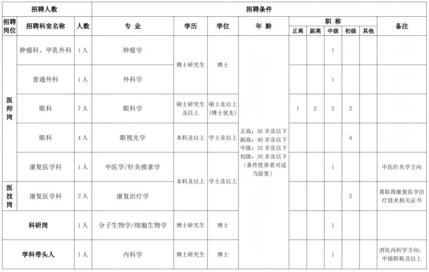 西安市长安区医院2025年6月招聘公告
