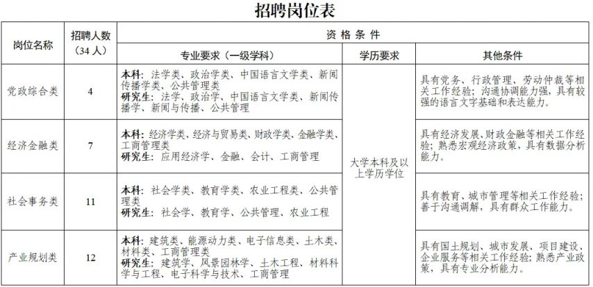 西安高新区管委会2025年6月招聘公告